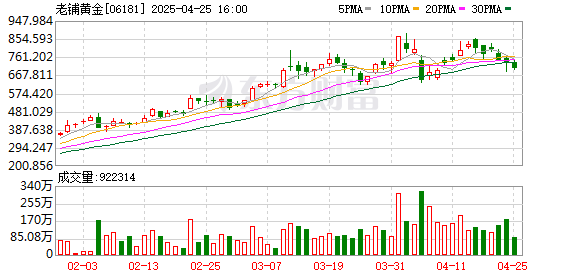 炒股配资最新 老铺黄金2024年经调整净利润同比大增253.4%