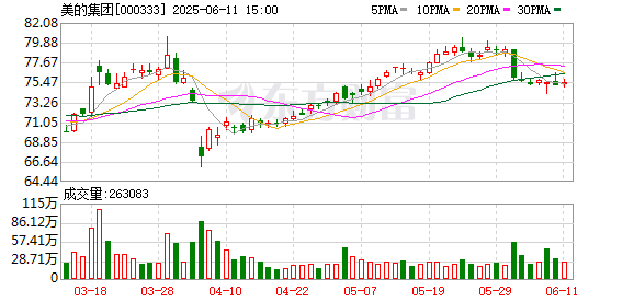 配资平台最新消息一览表 在北美召回百万台窗机空调？美的回应：系主动召回 产品客诉率低于万分之一